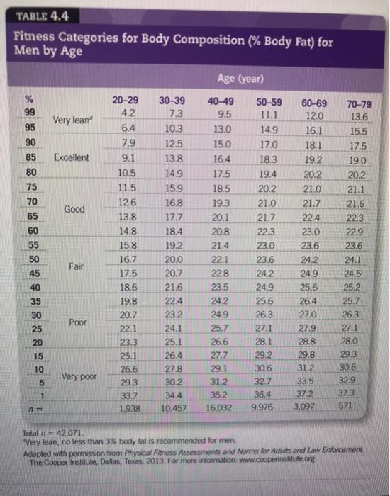 TABLE 4.4 Fitness Categories for Body Composition (% Body Fat) for Men by Age Age (year) 20-29 4.2 Very lean 6.4 Excellent 30