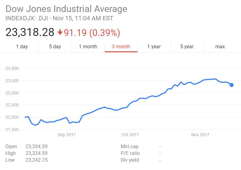 Dow Jones Industrial Average INDEXDJX: .DJI - Nov 15, 11:04 AM EST 23,318.2891.19 (0.39%) 5 day 1 day 24,000