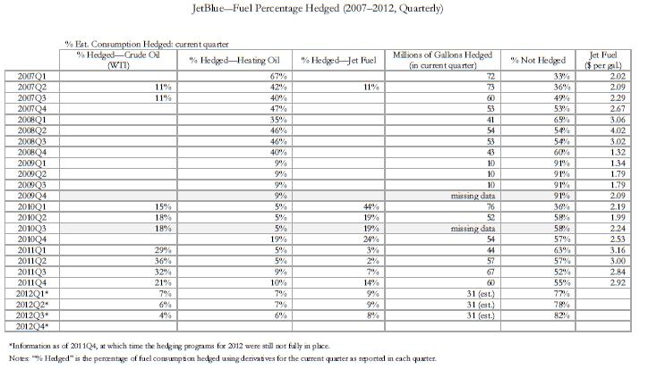 JetBlue-Fuel Percentage Hedged (2007–2012, Quarterly) Information as of 2011 Q4, at which time the hedging programs for 2012