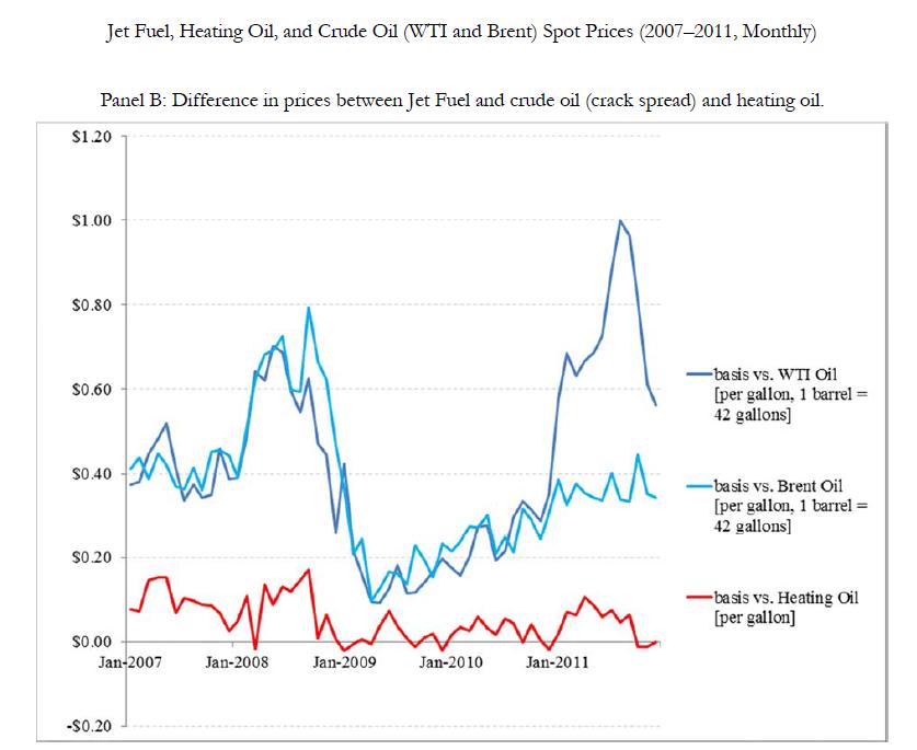 Jet Fuel, Heating Oil, and Crude Oil (WTI and Brent) Spot Prices (2007-2011, Monthly) Panel B: Difference in prices between J