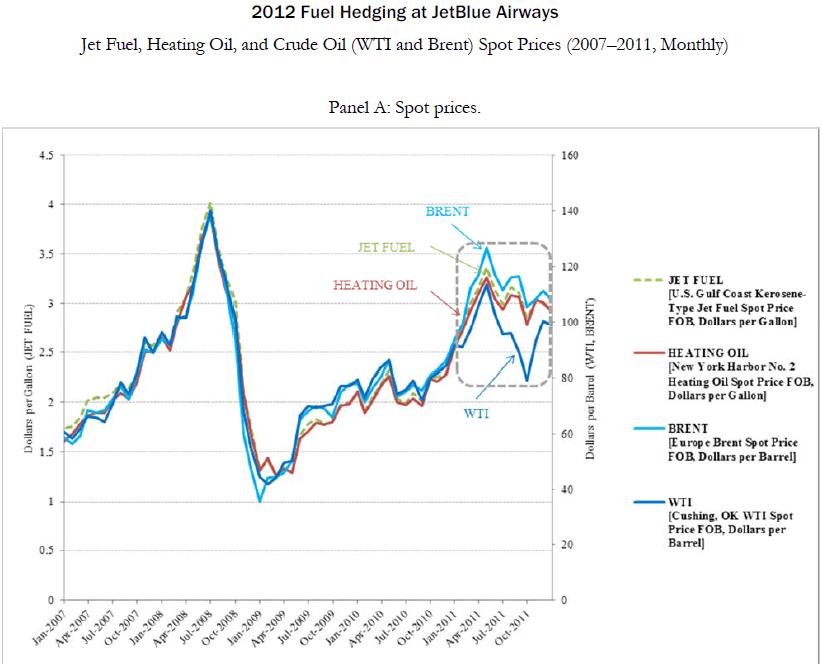 2012 Fuel Hedging at JetBlue Airways Jet Fuel, Heating Oil, and Crude Oil (WTI and Brent) Spot Prices (2007–2011, Monthly)