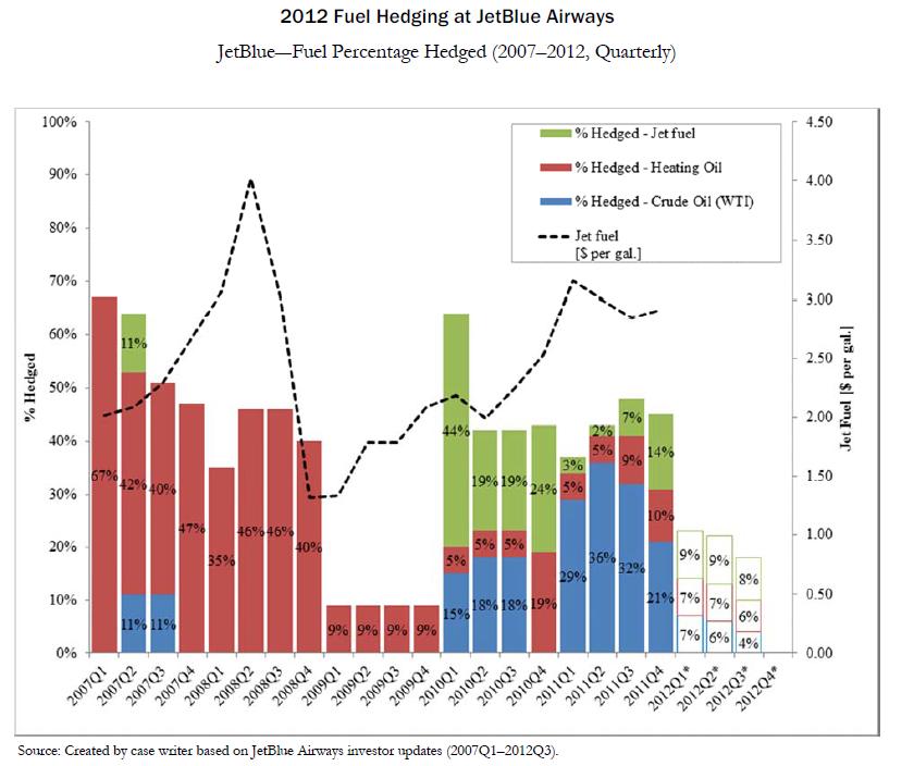 2012 Fuel Hedging at JetBlue Airways JetBlue-Fuel Percentage Hedged (2007–2012, Quarterly) Source: Created by case writer bas
