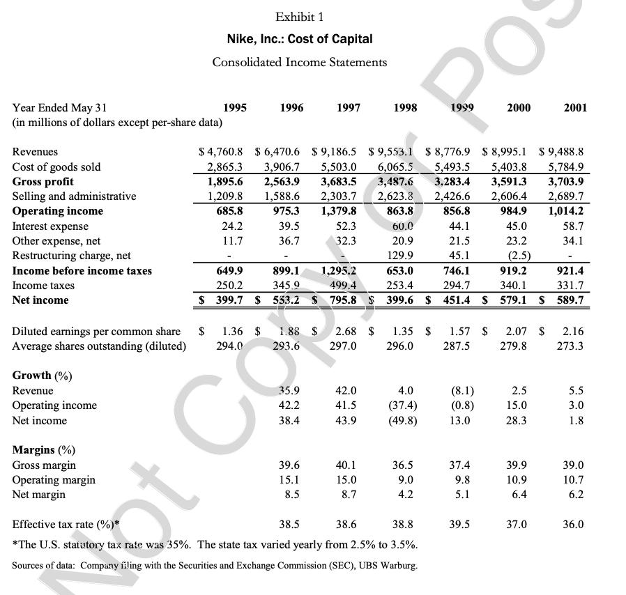 Year Ended May 31 (in millions of dollars except per-share data) Revenues Cost of goods sold Gross profit