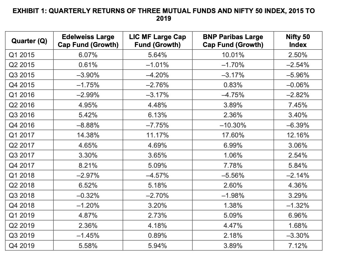 EXHIBIT 1: QUARTERLY RETURNS OF THREE MUTUAL FUNDS AND NIFTY 50 INDEX, 2015 TO 2019