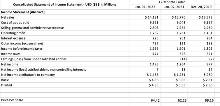 Consolidated Statement of Income Statement - USD ($) $ in Millions Income Statement [Abstract] Net sales Cost