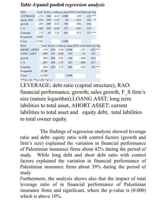 Table 4:panel pooled regression analysis LEVERAGE; debt ratio (capital structure), RAO: financial performance, growth; sales