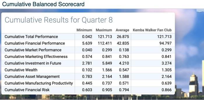 Cumulative Balanced Scorecard Cumulative Results for Quarter 8 begin{tabular}{|l|r|r|r|r|} hline & Minimum & Maximum & Aver