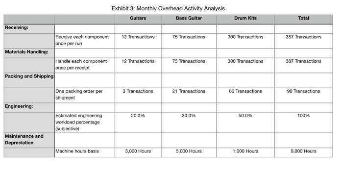 Exhibit 3: Monthly Overhead Activity Analysis