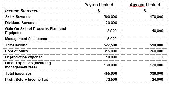 Payton Limited Ausstar Limited 470,000 500,000 20,000 2,500 40,000 Income Statement Sales Revenue Dividend Revenue Gain On Sa