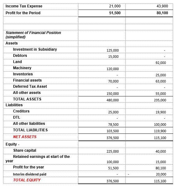 Income Tax Expense Profit for the Period 21,000 51,500 43,900 80,100 Statement of Financial Position (simplified) Assets Inve