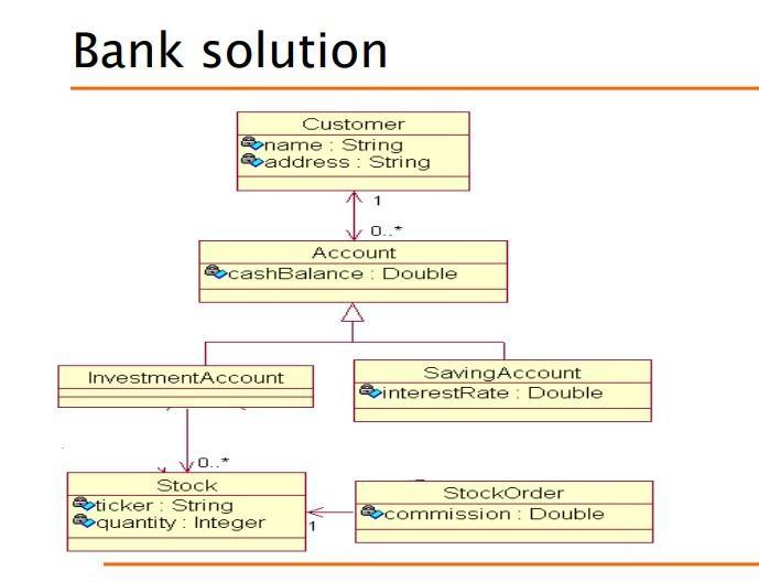 Bank solution Customer ename : String @address : String 1Io Account @cashBalance : Double InvestmentAccount SavingAccount si