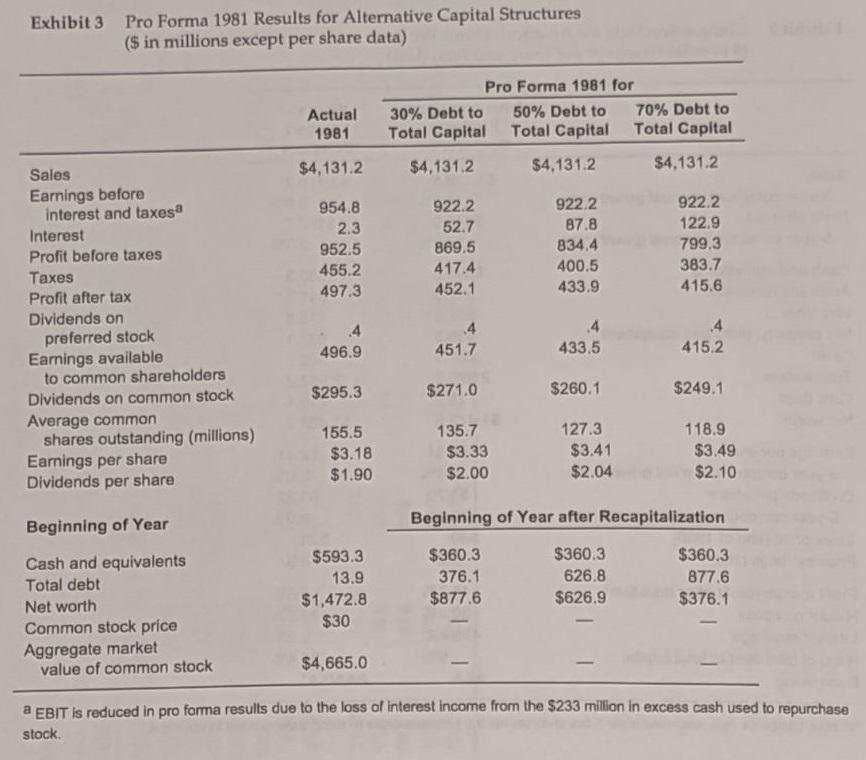 Exhibit 3 Pro Forma 1981 Results for Alternative Capital Structures ($ in millions except per share data) Actual 1981 Pro For