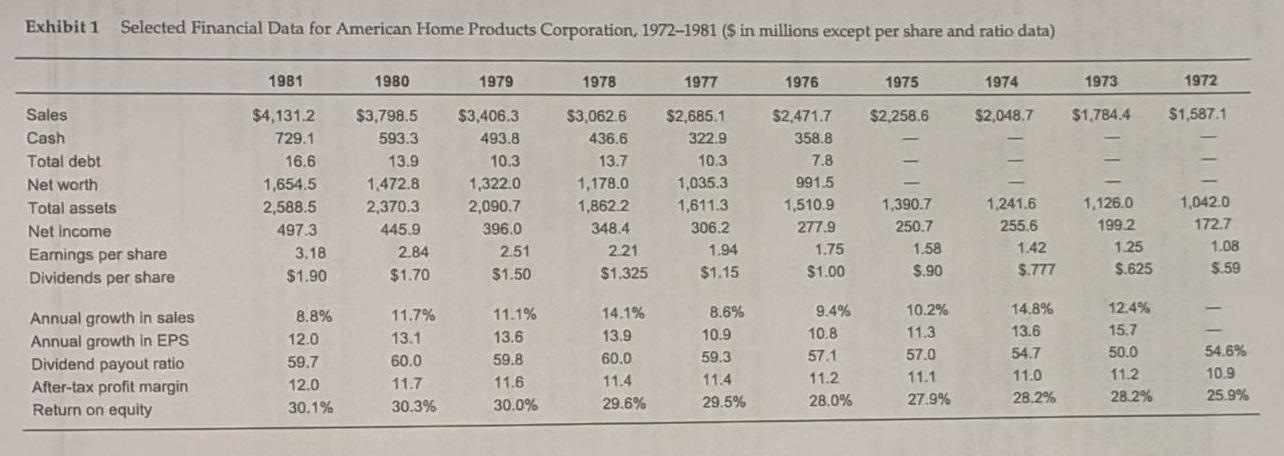 Exhibiti Selected Financial Data for American Home Products Corporation, 1972-1981 ($ in millions except per share and ratio