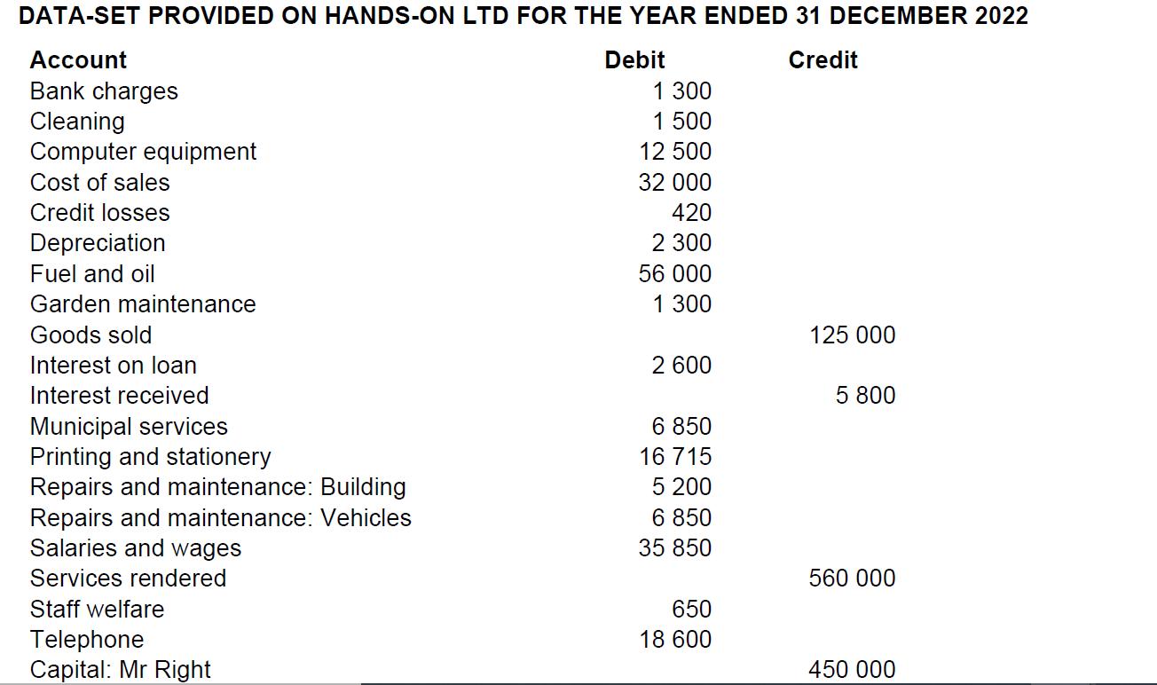 DATA-SET PROVIDED ON HANDS-ON LTD FOR THE YEAR ENDED 31 DECEMBER 2022 Account Credit Bank charges Cleaning