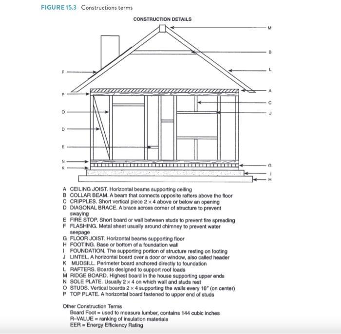 FIGURE 15.3 Constructions terms P O D E xz CONSTRUCTION DETAILS A CEILING JOIST. Horizontal beams supporting