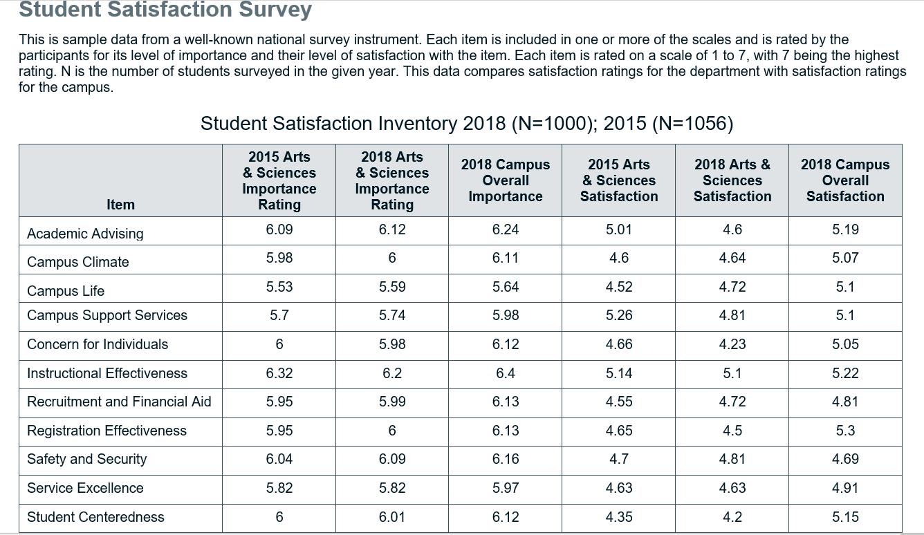 Student Satisfaction Survey This is sample data from a well-known national survey instrument. Each item is