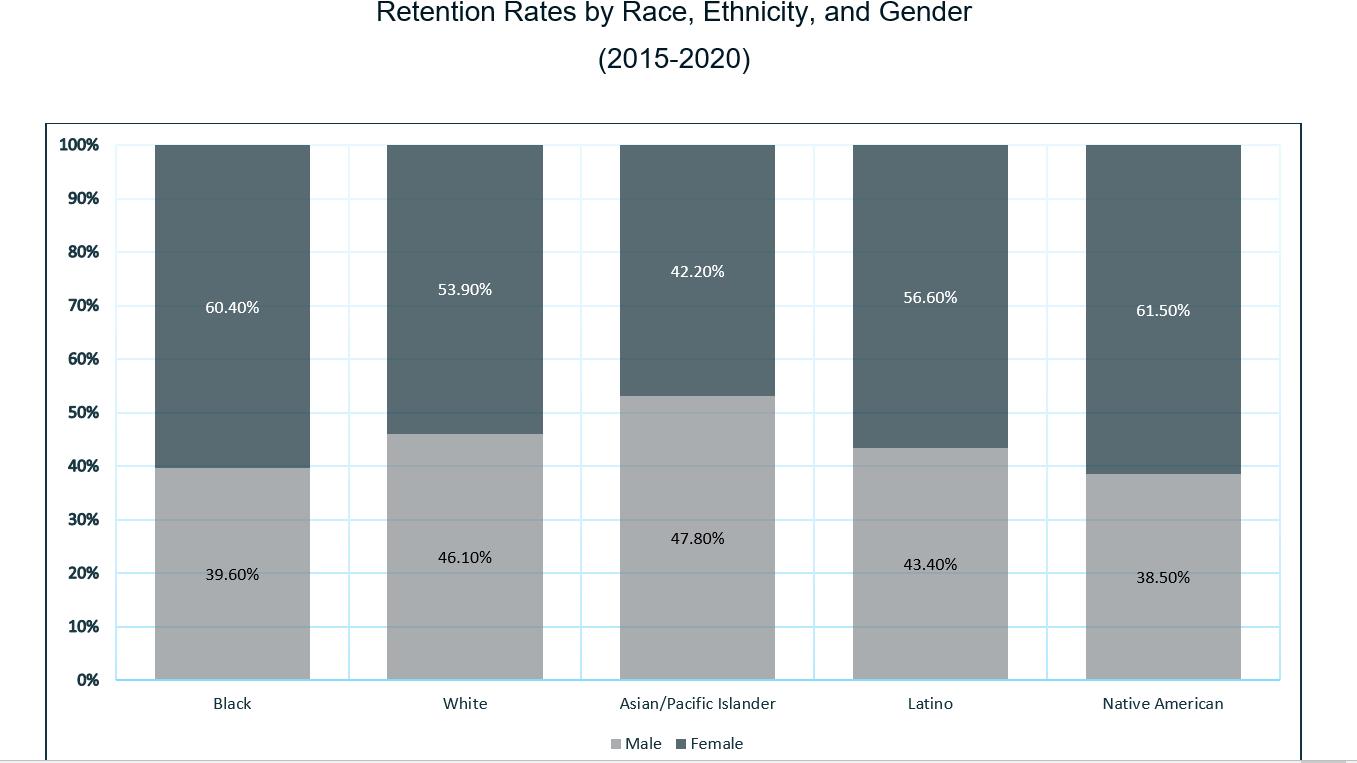 100% 90% 80% 70% 60% 50% 40% 30% 20% 10% 0% 60.40% 39.60% Black Retention Rates by Race, Ethnicity, and