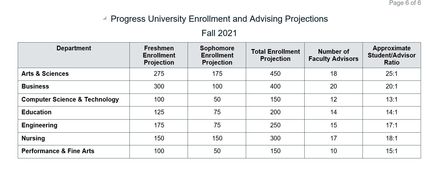 Department Progress University Enrollment and Advising Projections Fall 2021 Arts & Sciences Business