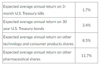 begin{tabular}{|l|c|} hline Expected average annual return on 3-month U.S. Treasury bills & ( 1.7 % )  hline Expected