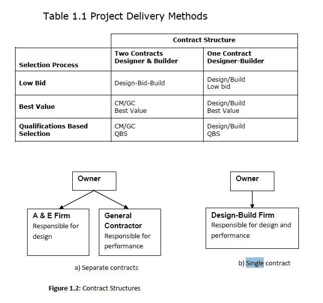 Table 1.1 Project Delivery Methods a) Separate contracts Figure 1.2: Contract Structures