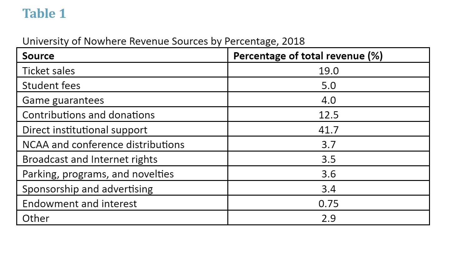 University of Nowhere Revenue Sources by Percentage, 2018