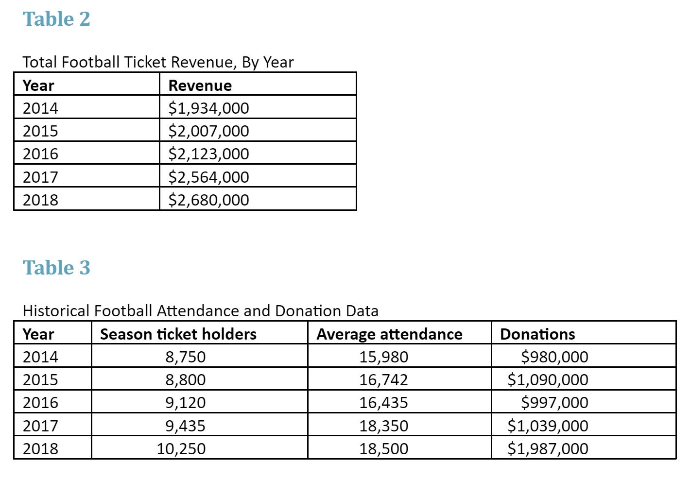 Table 2 Total Football Ticket Revenue, By Year Table 3 Historical Football Attendance and Donation Data