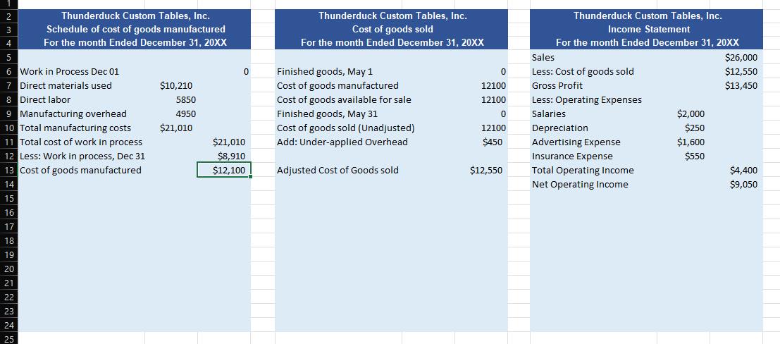 begin{tabular}{l|l} 1 & Thunderduck Custom Tables, Inc.  hline 2 & 1 end{tabular}3 Schedule of cost of goods manufactur