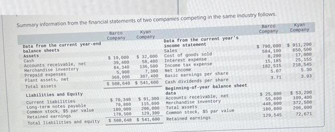 Summary information from the financial statements of two companies competing in the same industry follows.