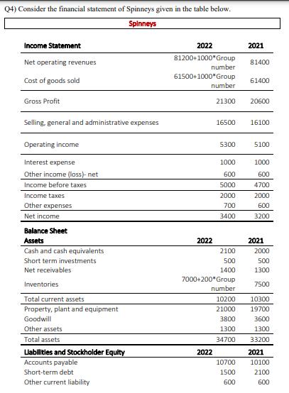 Q4) Consider the financial statement of Spinneys given in the table below. Spinneys Income Statement Net