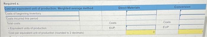 Required a.Cost per equivalent unit of production: Weighted average methodcosts of beginning inventory.Conts incutred this