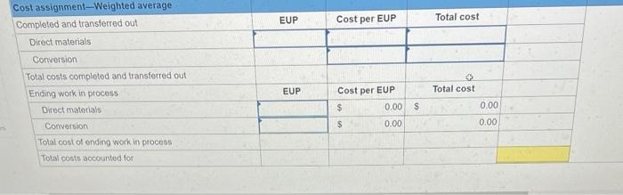 Cost assignment-Weighted averageCompleted and transierred out.Direct materialsConversionTotal costs completed and transfe