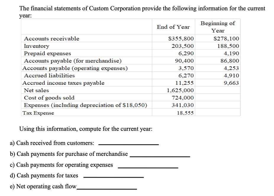 The financial statements of Custom Corporation provide the following information for the current year: