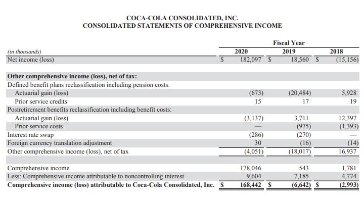 COCA-COLA CONSOLIDATED, INC. CONSOLIDATED STATEMENTS OF COMPREHENSIVE INCOME