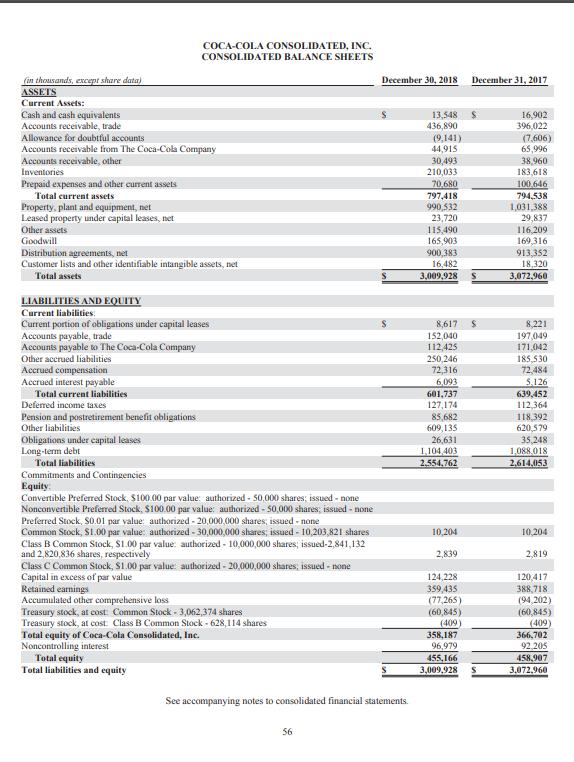 COCA-COLA CONSOLIDATED, INC. CONSOLIDATED BALANCE SHEETS LIABILITIES AND EQUITY Current liabilities: Commitments and Continge
