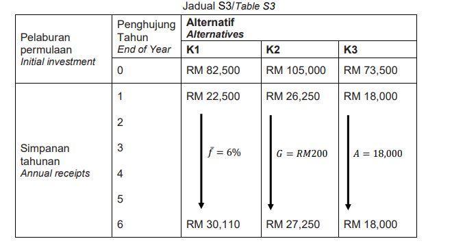 Jadual S3/Table S3 Penghujung Alternatif Tahun Alternatives End of Year K1 K2 Pelaburan permulaan Initial investment K3 0RM