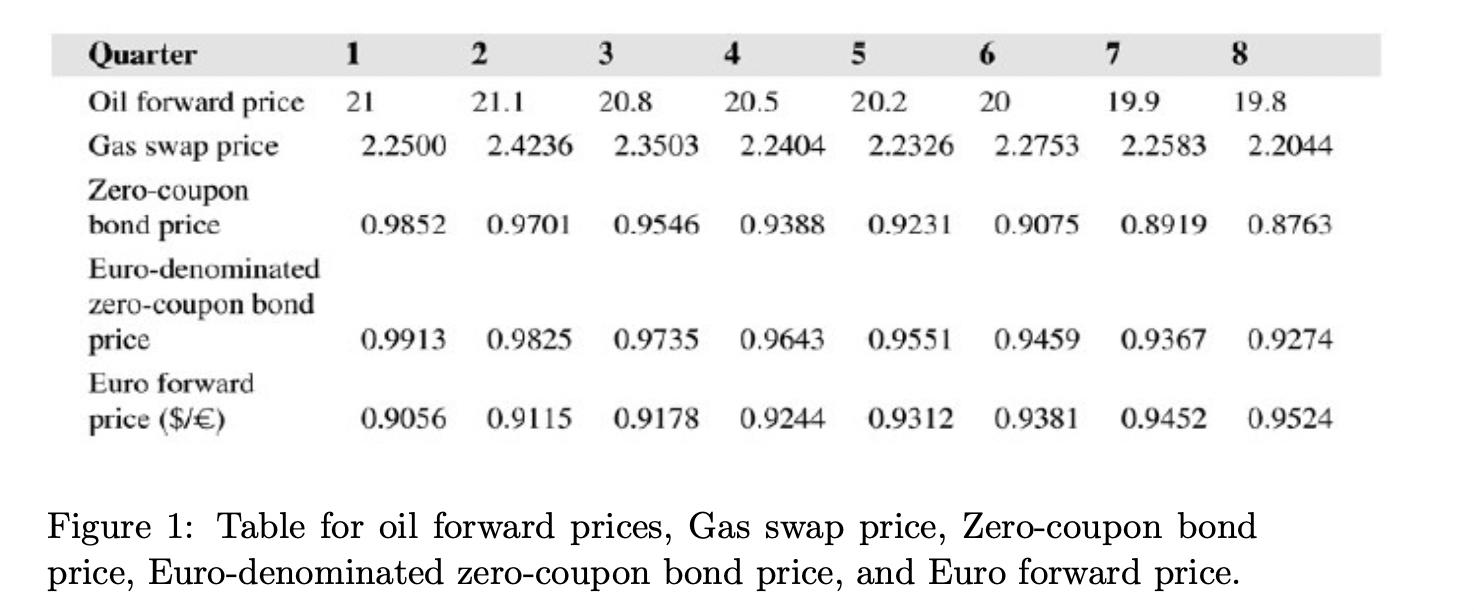 Quarter Oil forward price Gas swap price Zero-coupon bond price Euro-denominated zero-coupon bond price Euro