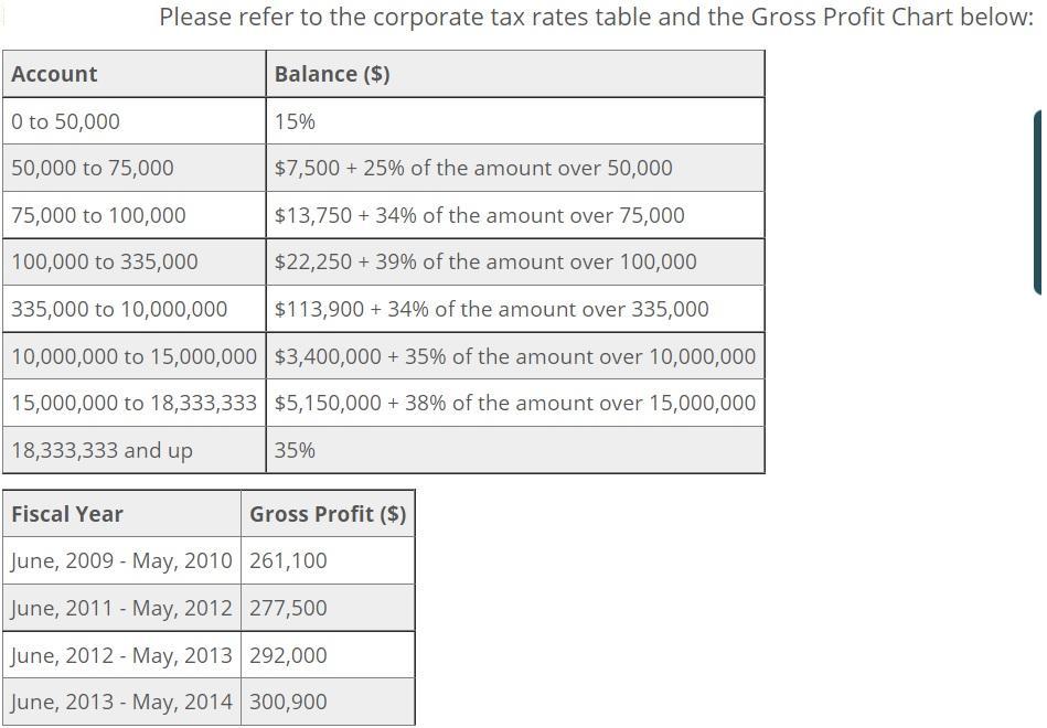Account Please refer to the corporate tax rates table and the Gross Profit Chart below: Balance ($) 0 to