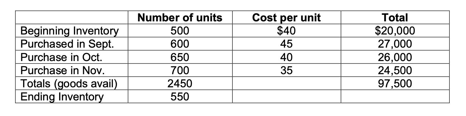 begin{tabular}{|l|c|c|c|} hline & Number of units & Cost per unit & Total  hline Beginning Inventory & 500 & ( $ 40 )