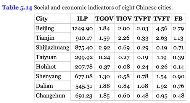 Table 5.14 Social and economic indicators of eight Chinese cities.