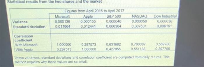 Statistical results from the two shares and the market Those variances, standard deviations and comelation coefficient are co