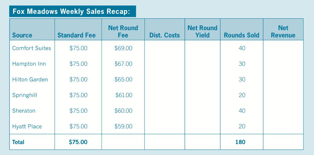 Fox Meadows Weekly Sales Recap: Net Round Fee Net Round Yield Source Standard Fee Net Revenue Dist. Costs Rounds Sold Comfort