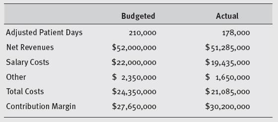 Actual Adjusted Patient Days Net Revenues Salary Costs Other Total Costs Contribution Margin Budgeted 210,000 $52,000,0oo $22,000,ooo $ 2,350,0oo $24,350,0oo $27,650,0oo 178,000 $51,285,0oo $19,435,00o $ 1,650,0o0 $21,085,00o $30,200,0oo