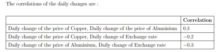 The correlations of the daily changes are : Correlation 0.3 Daily change of the price of Copper, Daily change of the price of