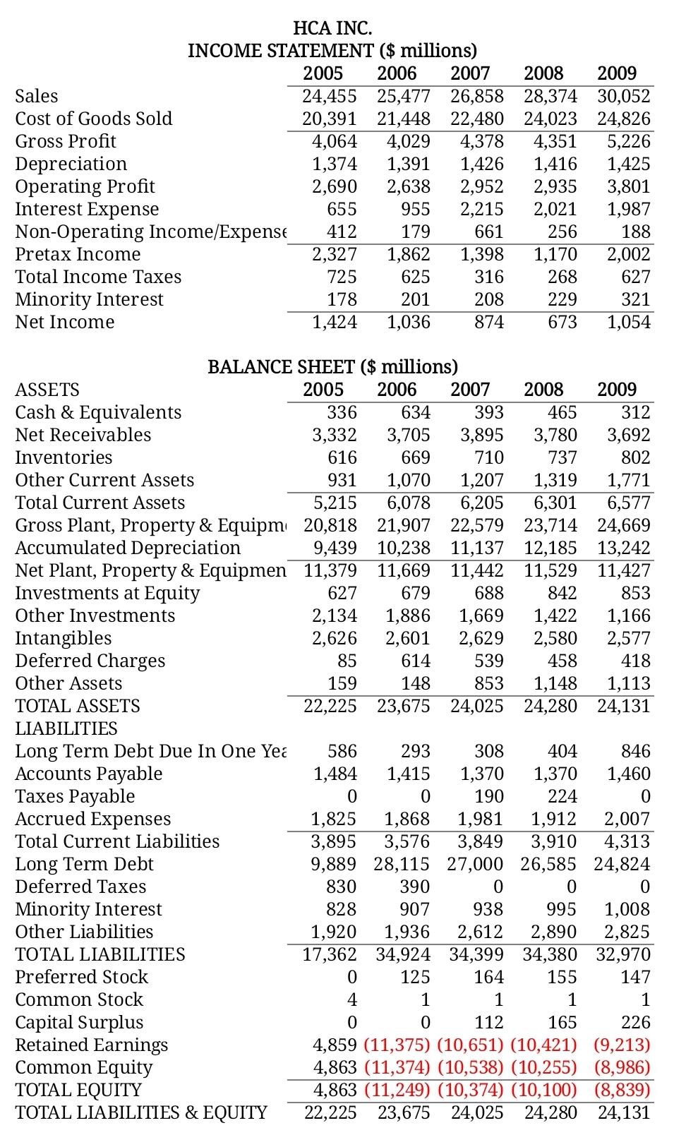 HCA INC. INCOME STATEMENT ($ millions) 2005 2006 2007 Sales 24,455 25,477 26,858 Cost of Goods Sold 20,391 21,448 22,480 Gros