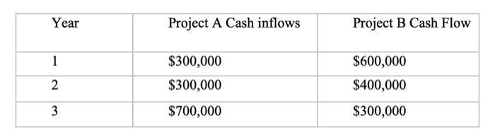 begin{tabular}{|c|c|c|} hline Year & Project A Cash inflows & Project B Cash Flow  hline 1 & ( $ 300,000 ) & ( $ 60