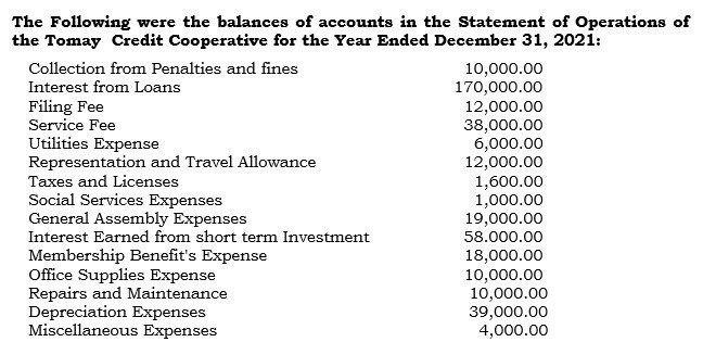 The Following were the balances of accounts in the Statement of Operations of the Tomay Credit Cooperative