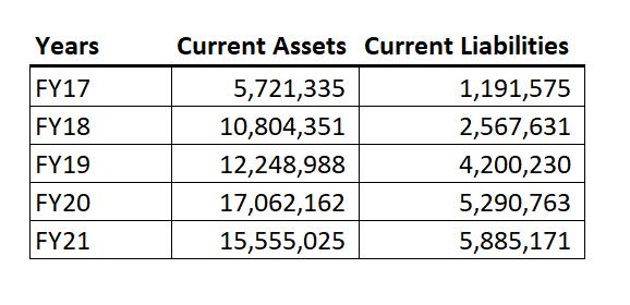 Years Current Assets Current Liabilities begin{tabular}{|l|r|r|} hline FY17 & ( 5,721,335 ) & ( 1,191,575 )  hline F