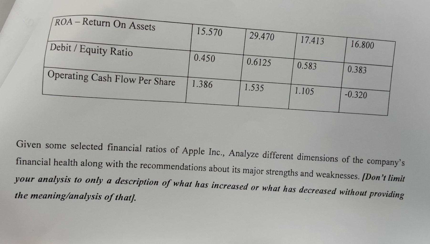 Given some selected financial ratios of Apple Inc., Analyze different dimensions of the companys financial health along with