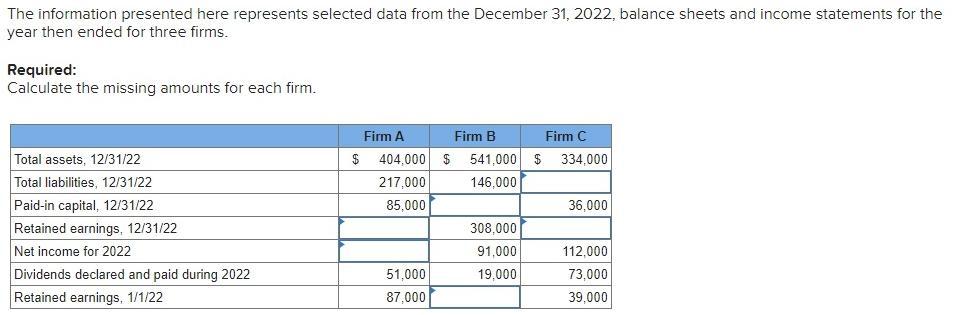 The information presented here represents selected data from the December 31, 2022, balance sheets and income