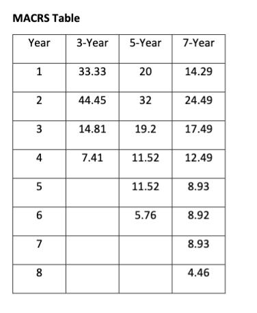 MACRS Table Year 3-Year 35-Year 7-Year 133.33 20 14.29 22 44.45 32 24.49 314.81 19.2 17.49 47.41 11.52 12.49 511.52 8.9